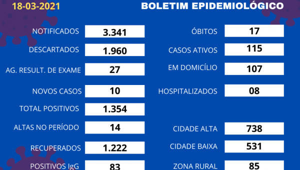 BOLETIM EPIDEMIOLÓGICO DA COVID-19